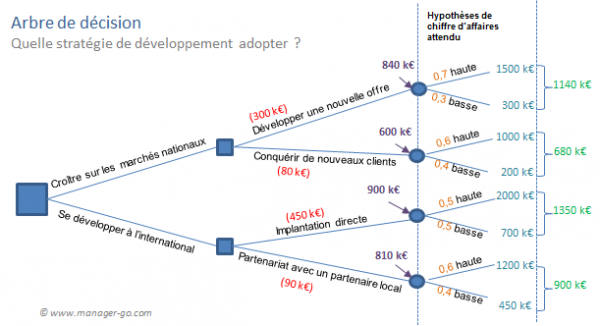 Arbre De Décision Avec Exemple Savoir Choisir Entre Plusieurs Options Et Scénarios 5206