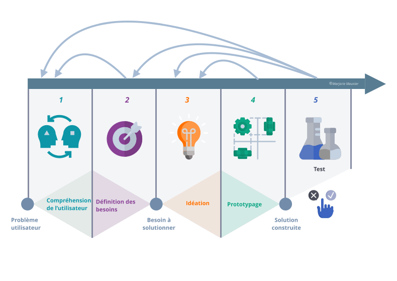 5 étapes du design thinking