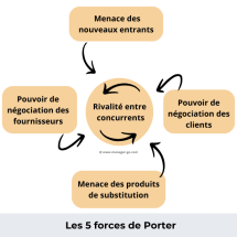 Analyse de Porter