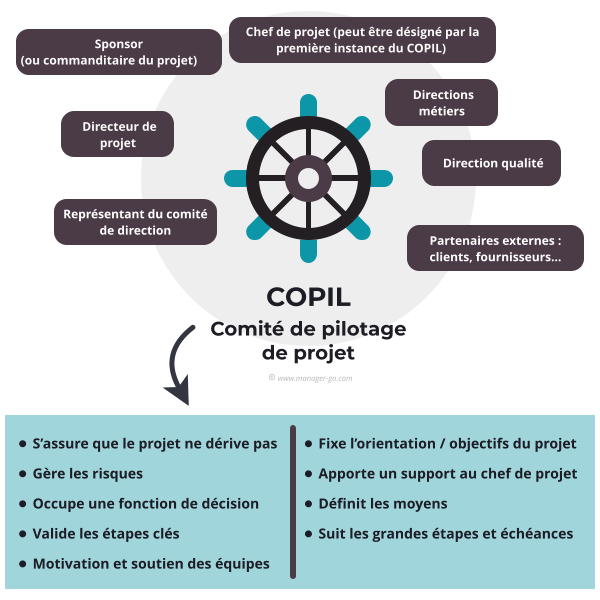 COPIL : définition, rôles et responsabilités