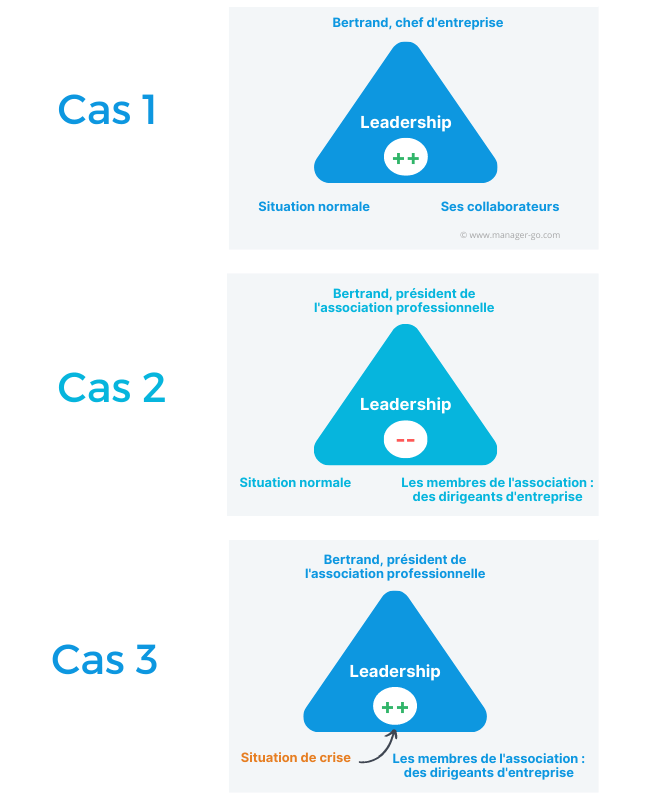 Cas de leadership dans une situation, envers un groupe en tant qu'individu