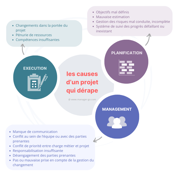 Causes d'un projet à redresser