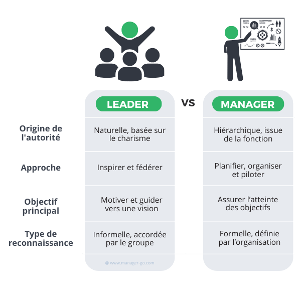 Différences entre leader et manager