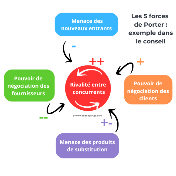 Exemple : les 5 forces de Porter