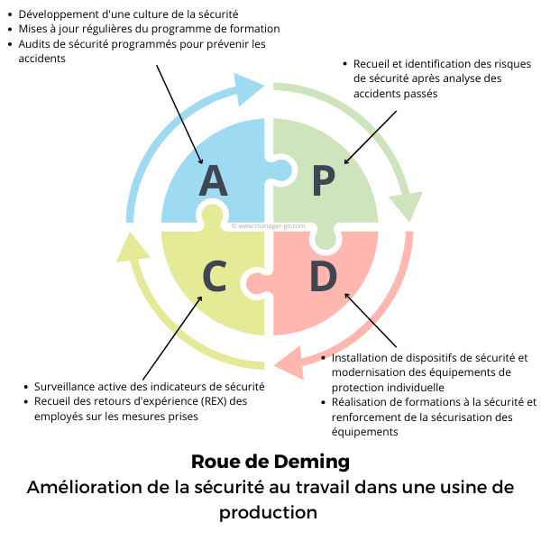 8 Exemples de roue de Deming - 8 cas concrets