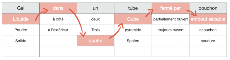 Exemple usage matrice morphologique min