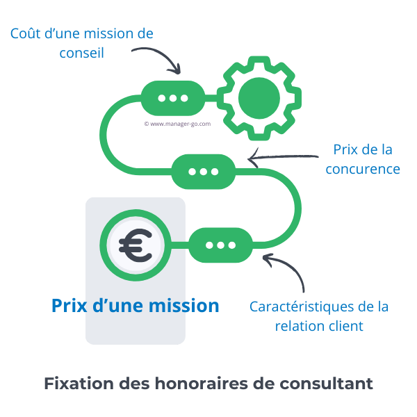 Comment fixer le prix de ses missions ?