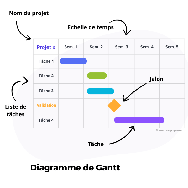 Diagramme de Gantt