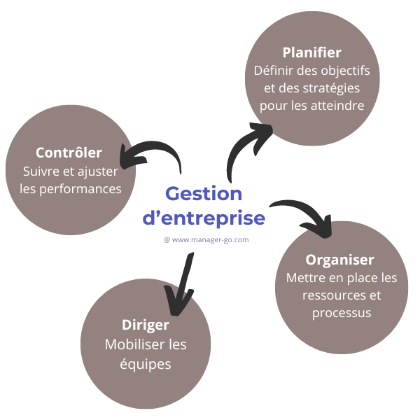 Gestion d'entreprise