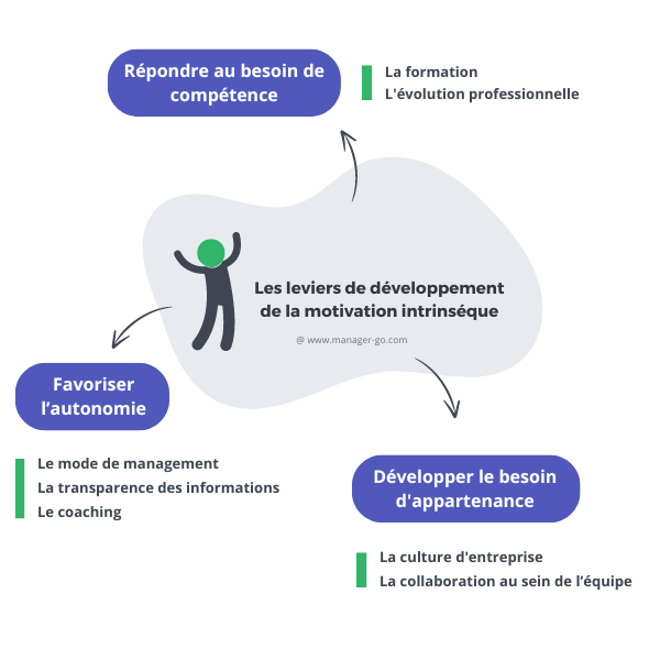 Leviers pour développer la motivation intrinsèque