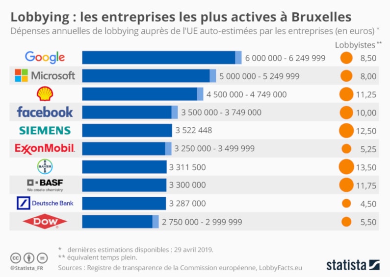 Lobbying Les entreprises les plus actives a Bruxelles min3
