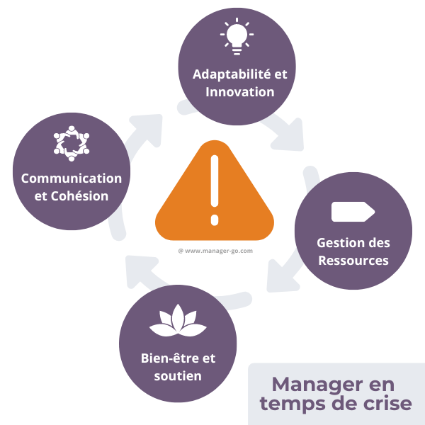 Comment manager en temps de crise ?