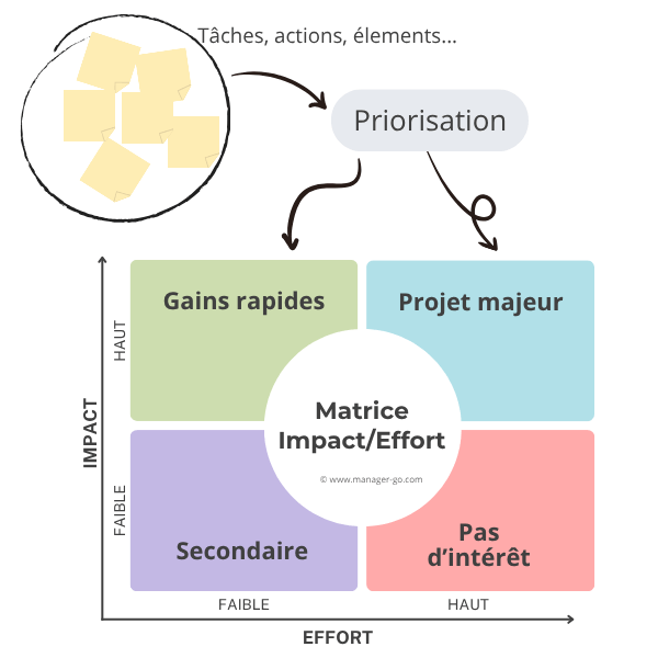 Matrice impact / effort