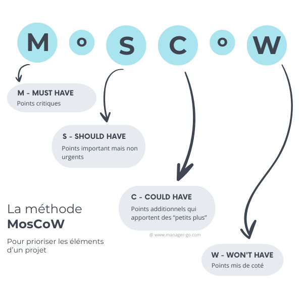 Prioriser son projet avec Moscow