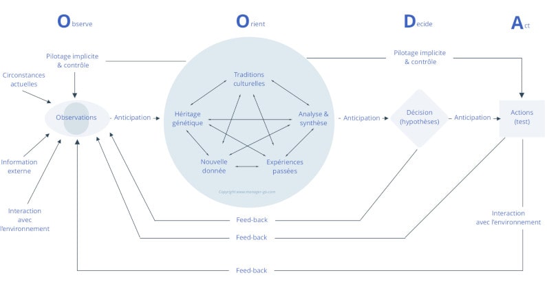 OODA Loop min2