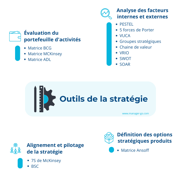 Les outils de la stratégie