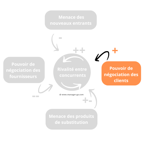 Porter : pourvoir de négociation des clients