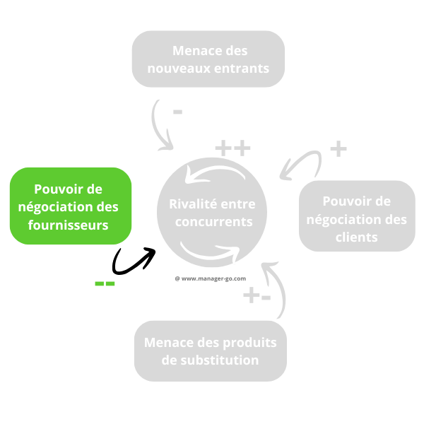 Porter : pouvoir de négociation des fournisseurs