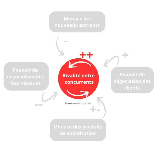 Porter : intensité concurrence directe