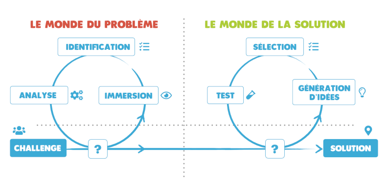 Processus innovation min