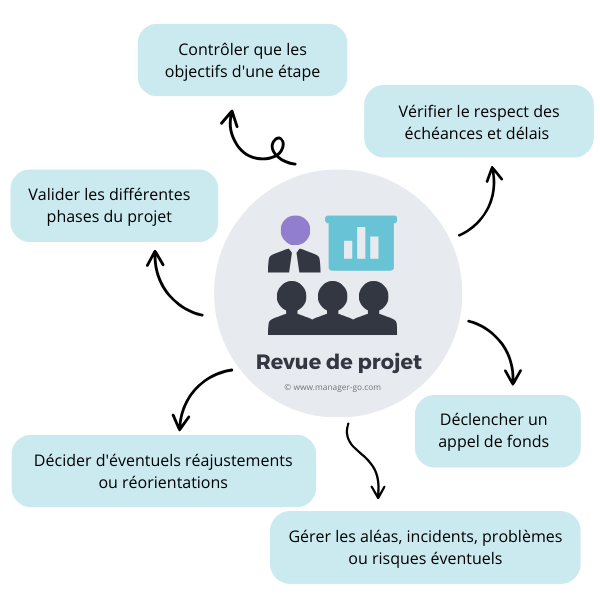 Revue de projet : objectifs