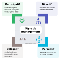 4 styles de management