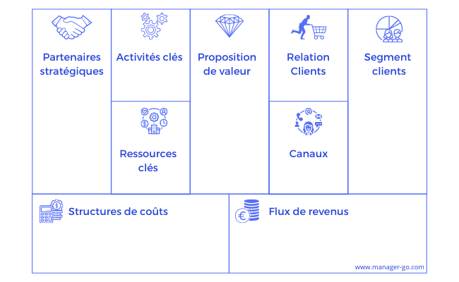 Business Model Canvas Définition Et Utilisation
