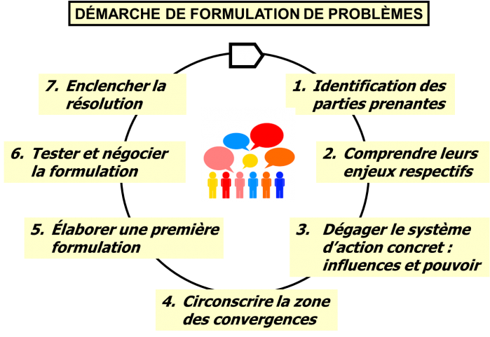 gestion consensus