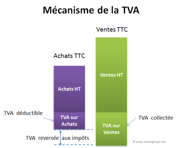 TVA - Comprendre Son Fonctionnement : Opérations, Exonération, Taux...