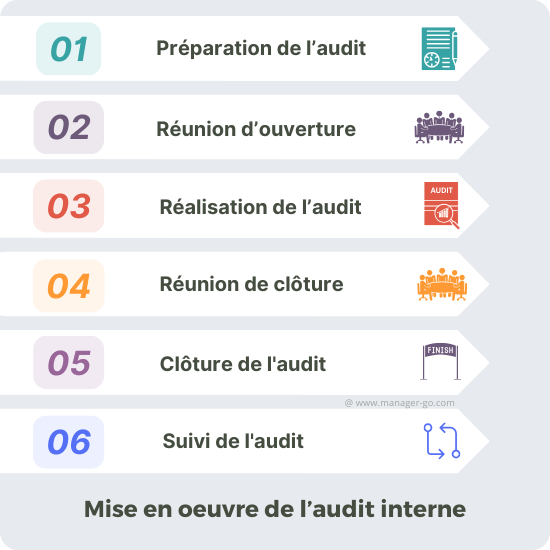 Etapes de l'audit interne