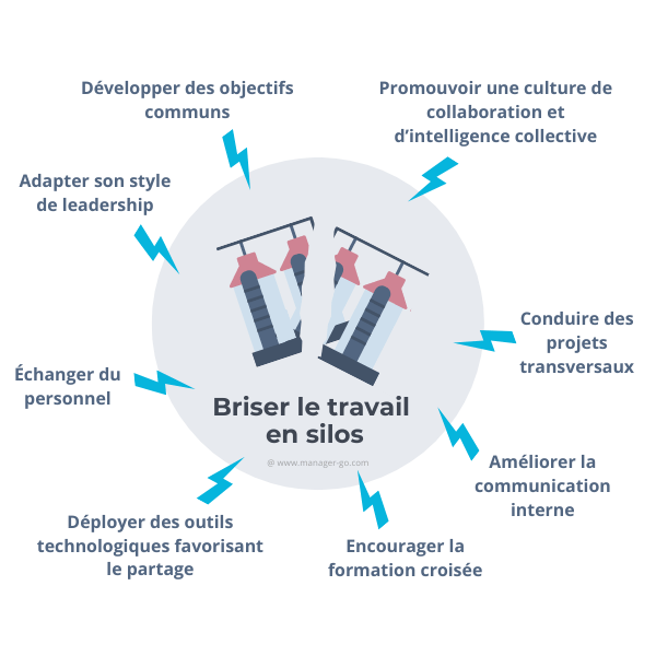 Casser les silos organisationnels