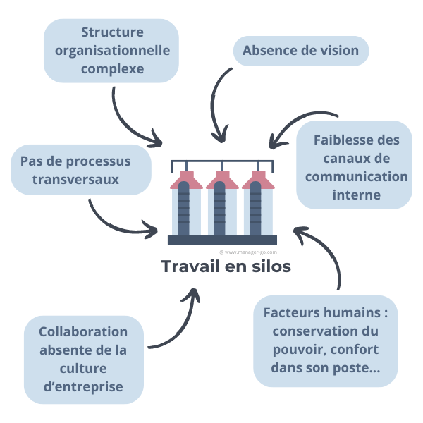 Travail en silos : les causes