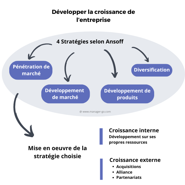 Croissance de l'entreprise