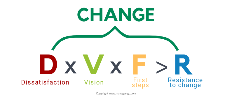 equation du changement