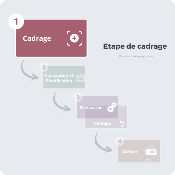 Phase de cadrage