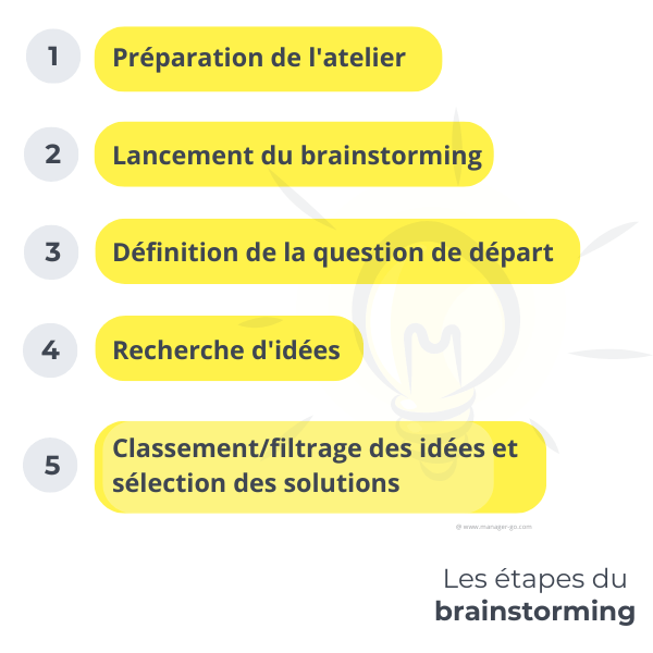 Les étapes du brainstorming