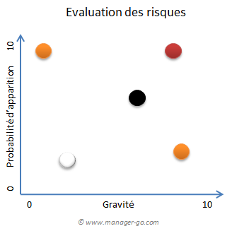 Comment analyser les risques ?