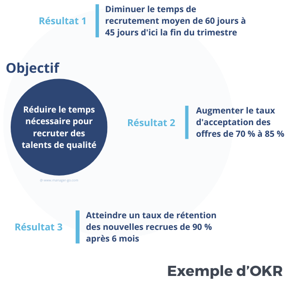 Exemple d'OKR