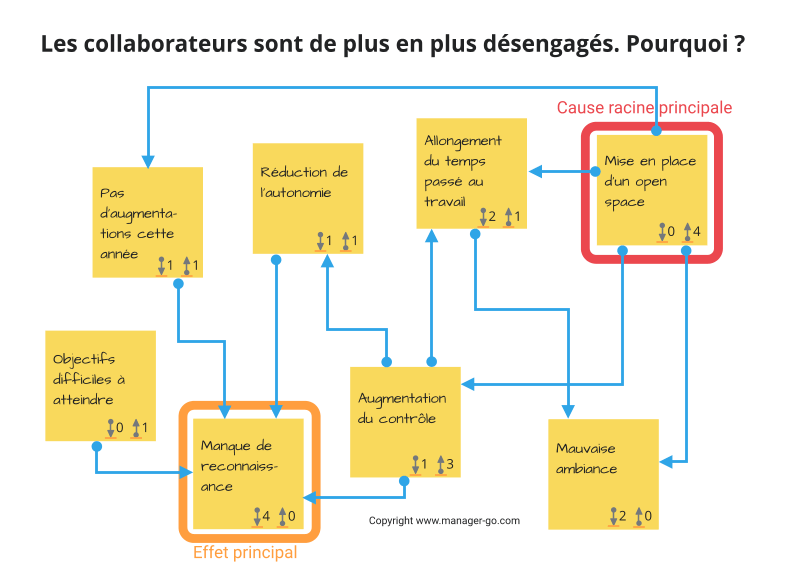 Exemple diagramme des relations : analyse