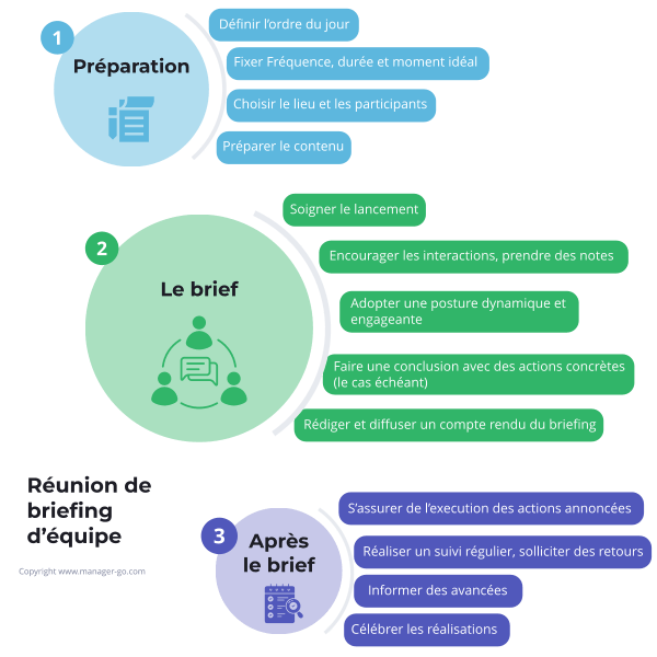 Comment faire un briefing d'équipe ? 