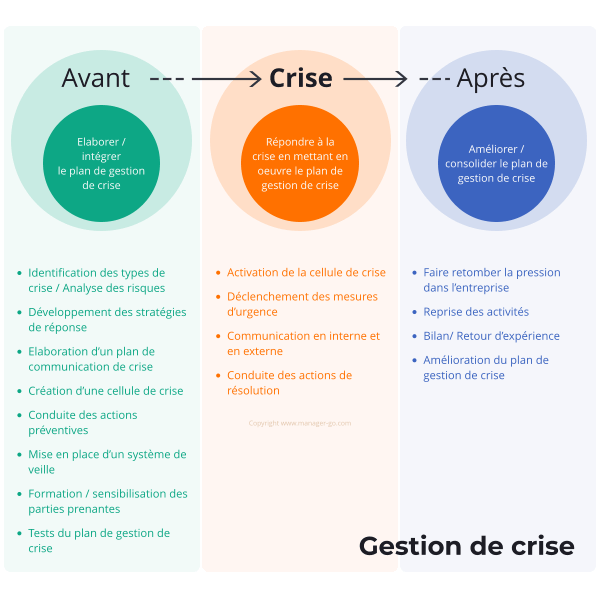 Gestion de crise : les étapes