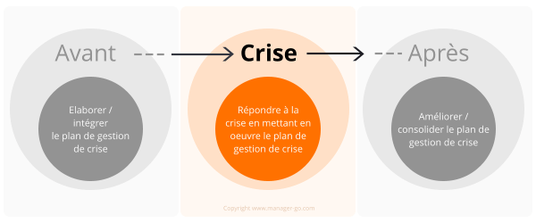 Traitement de la crise