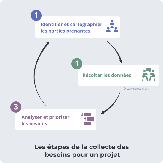 Etapes identification des besoins d'un projet