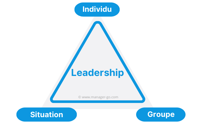 Leadership : situation groupe individu