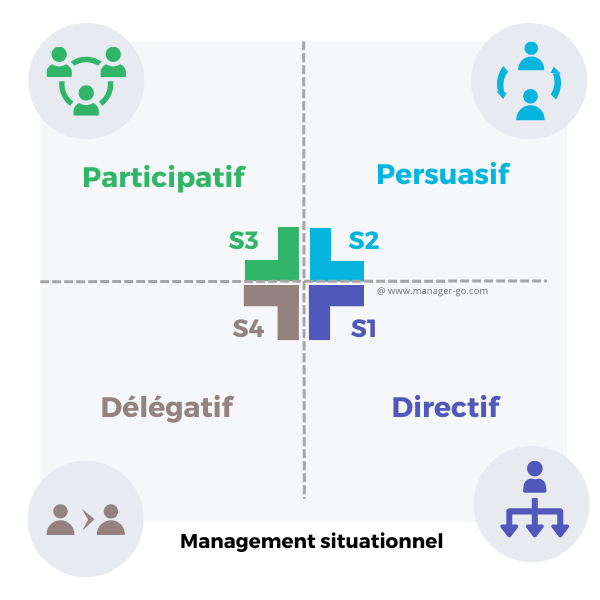 Le management situationnel selon Hersey et Blanchard