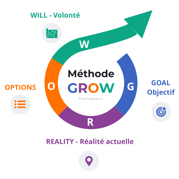 4 étapes de la méthode GROW