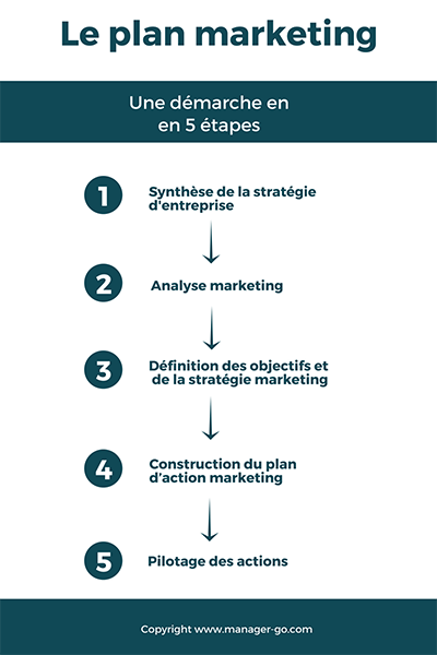 Comment rédiger un plan marketing  méthode et modèle