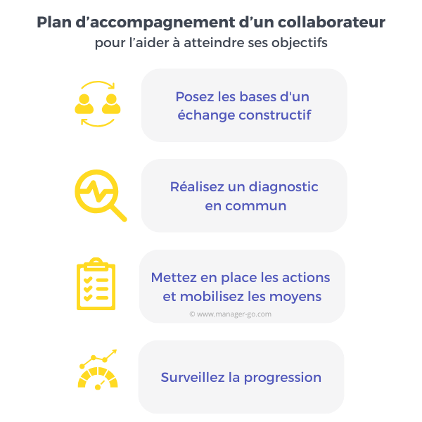 Construire un plan de développement pour un collaborateur