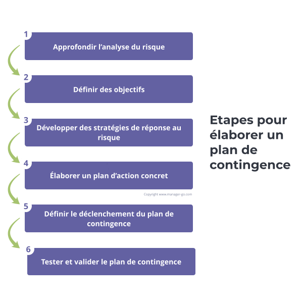 Construire un plan de contingence