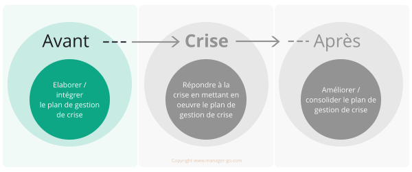 Réalisation du plan pour gérer la crise